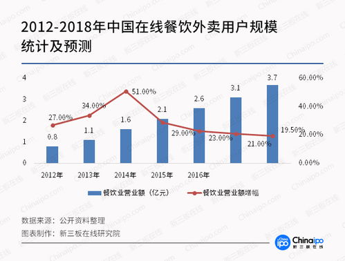 互联网餐饮再获资本青睐，新三板或成行业巨头孵化器